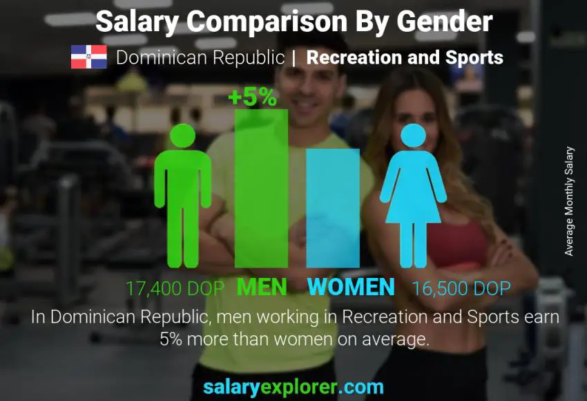 Salary comparison by gender Dominican Republic Recreation and Sports monthly