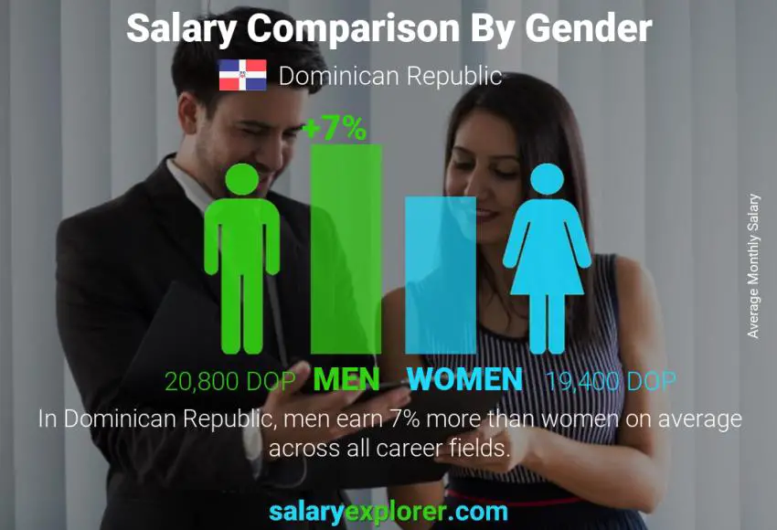 Salary comparison by gender monthly Dominican Republic