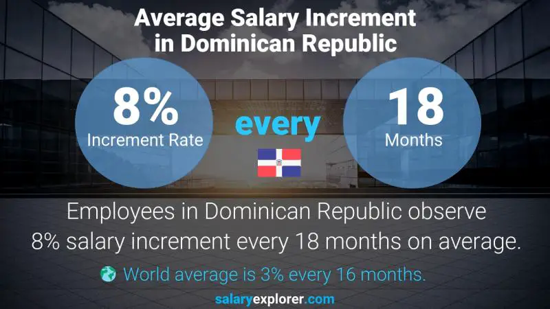 Annual Salary Increment Rate Dominican Republic Chemist