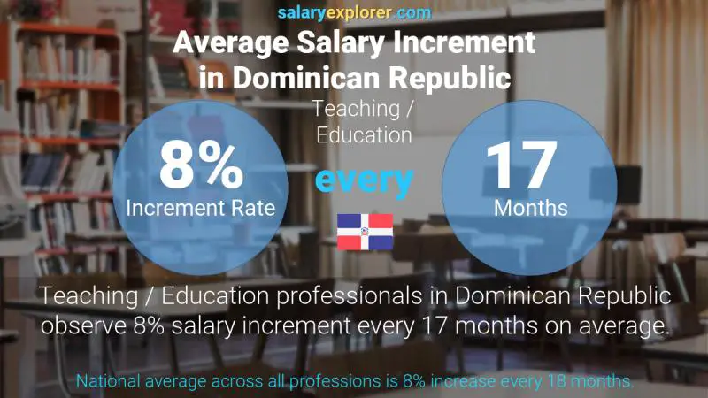 Annual Salary Increment Rate Dominican Republic Teaching / Education