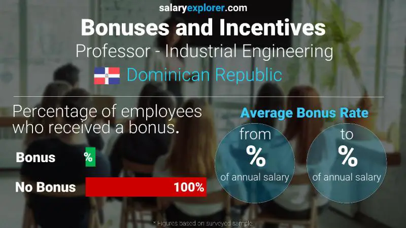 Annual Salary Bonus Rate Dominican Republic Professor - Industrial Engineering