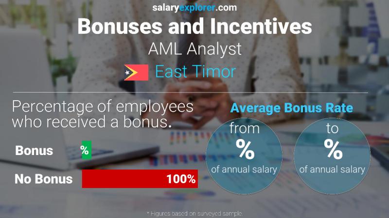 Annual Salary Bonus Rate East Timor AML Analyst