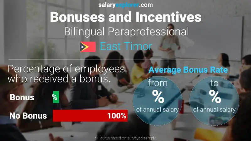 Annual Salary Bonus Rate East Timor Bilingual Paraprofessional