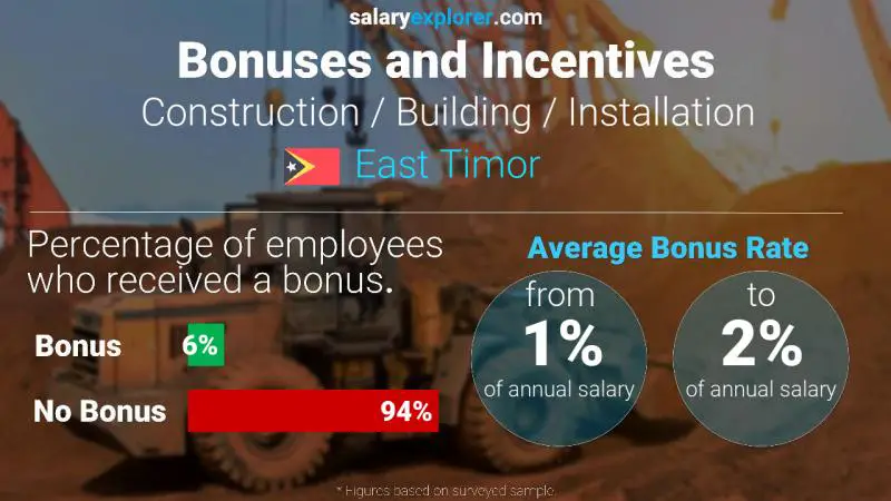 Annual Salary Bonus Rate East Timor Construction / Building / Installation