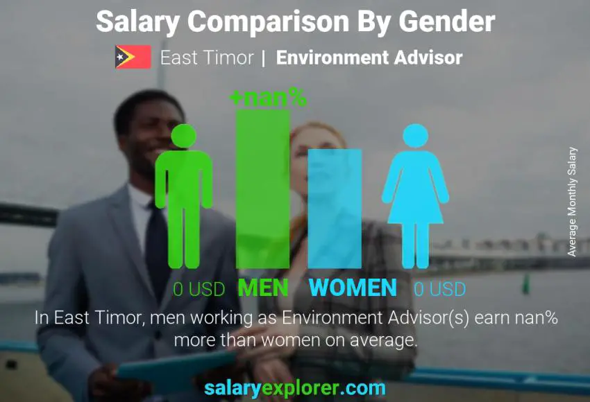 Salary comparison by gender East Timor Environment Advisor monthly