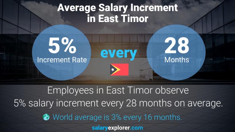 Annual Salary Increment Rate East Timor Hotel Manager