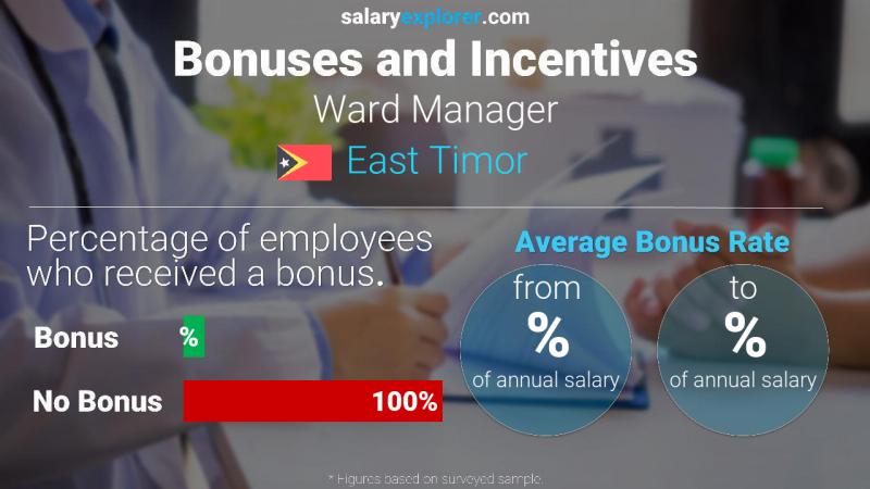 Annual Salary Bonus Rate East Timor Ward Manager