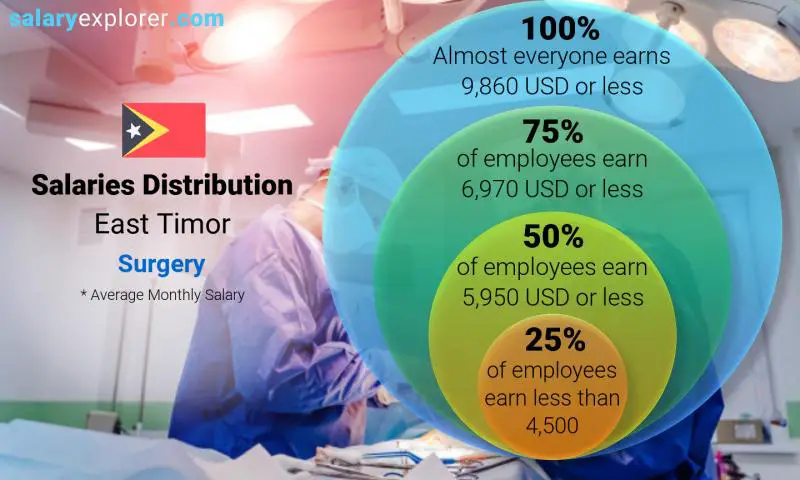 Median and salary distribution East Timor Surgery monthly