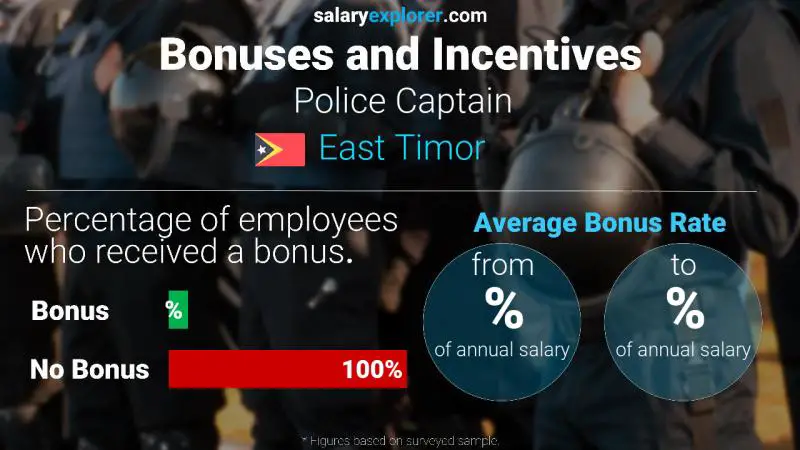 Annual Salary Bonus Rate East Timor Police Captain