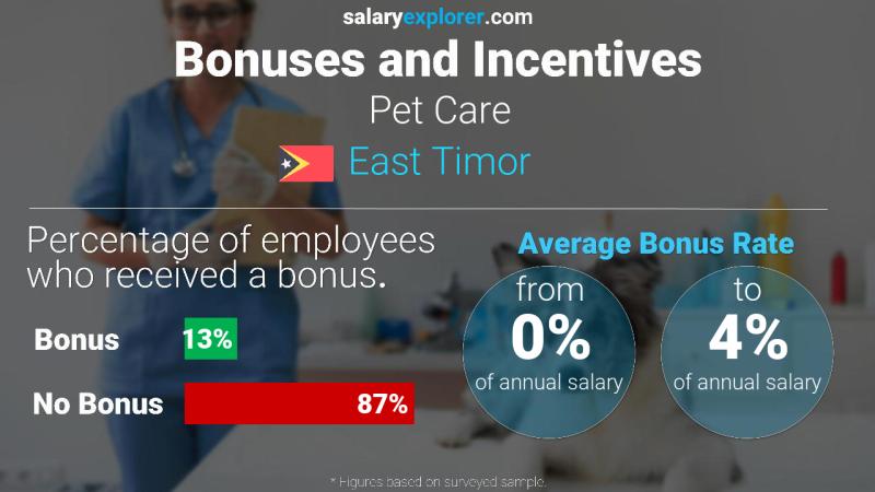 Annual Salary Bonus Rate East Timor Pet Care