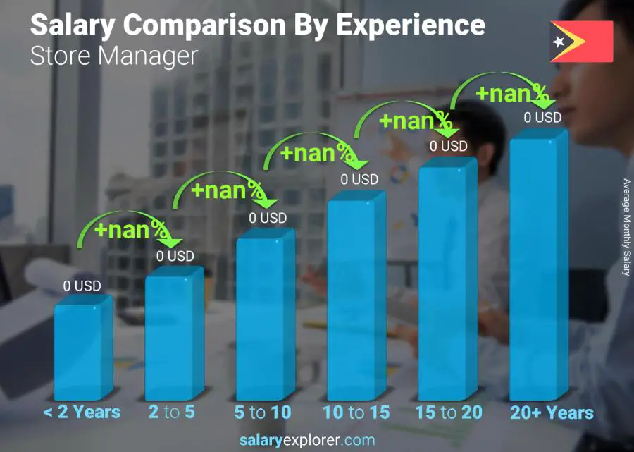 Salary comparison by years of experience monthly East Timor Store Manager