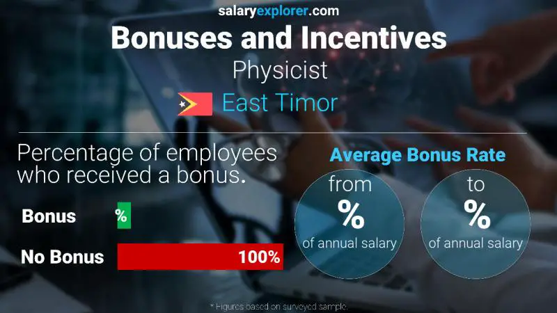 Annual Salary Bonus Rate East Timor Physicist