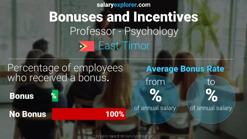 Annual Salary Bonus Rate East Timor Professor - Psychology