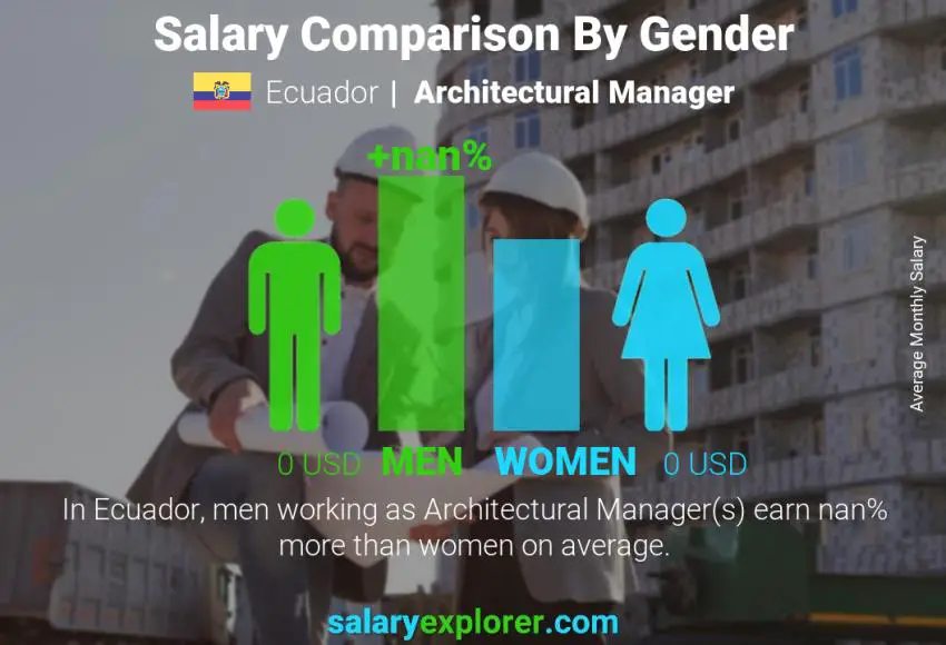 Salary comparison by gender Ecuador Architectural Manager monthly
