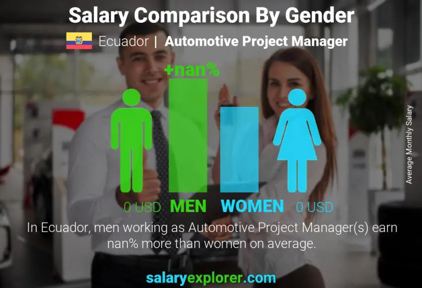 Salary comparison by gender Ecuador Automotive Project Manager monthly