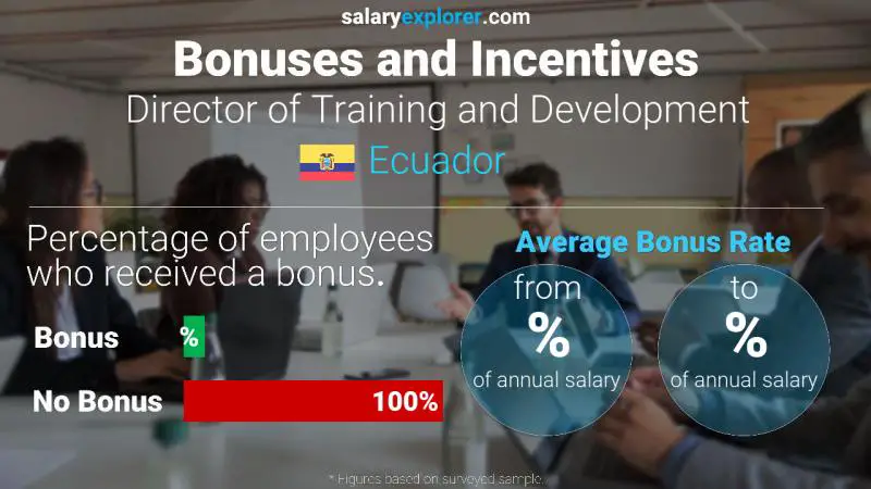 Annual Salary Bonus Rate Ecuador Director of Training and Development