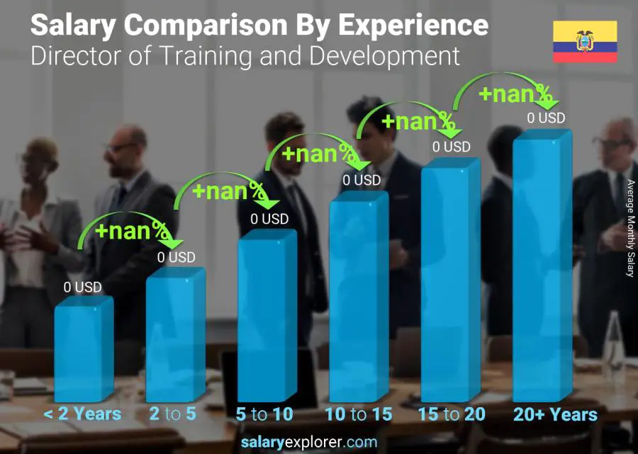 Salary comparison by years of experience monthly Ecuador Director of Training and Development