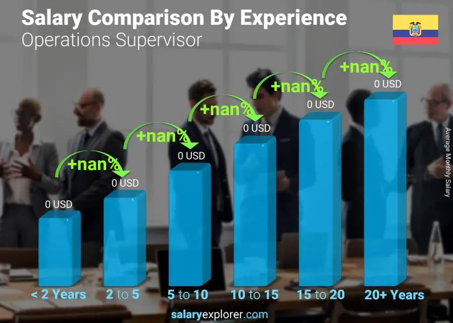 Salary comparison by years of experience monthly Ecuador Operations Supervisor