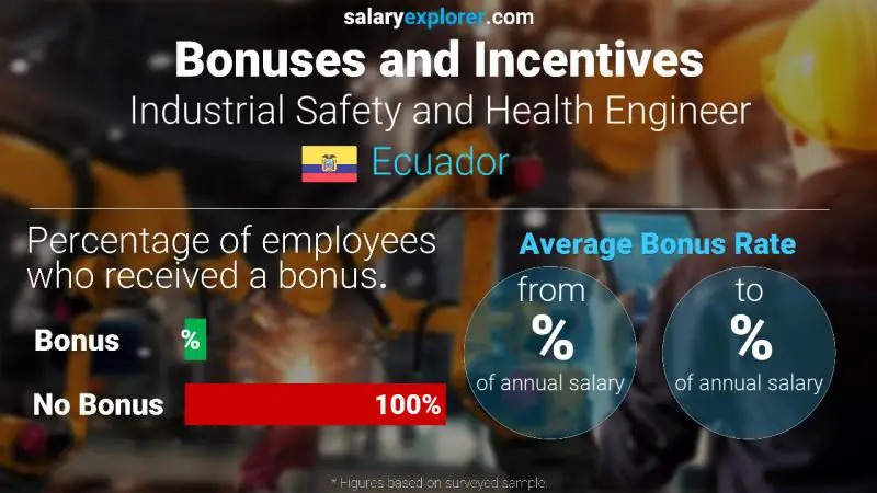 Annual Salary Bonus Rate Ecuador Industrial Safety and Health Engineer
