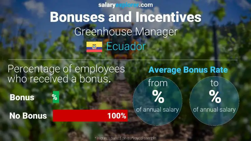 Annual Salary Bonus Rate Ecuador Greenhouse Manager