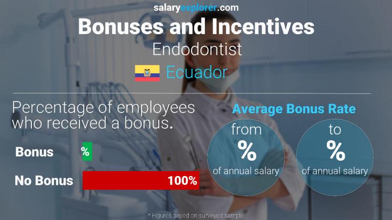 Annual Salary Bonus Rate Ecuador Endodontist