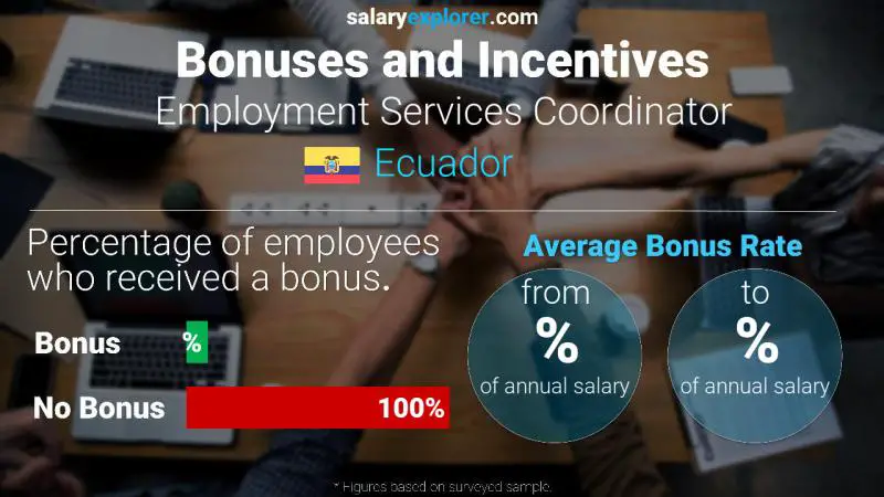 Annual Salary Bonus Rate Ecuador Employment Services Coordinator