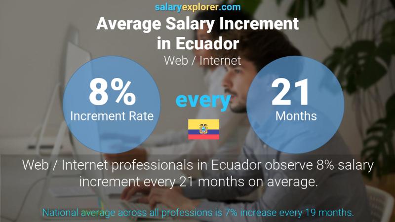 Annual Salary Increment Rate Ecuador Web / Internet