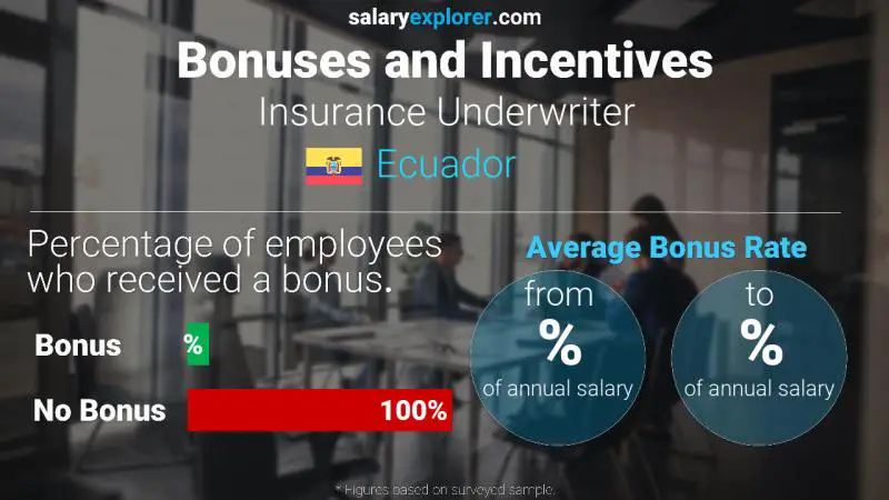 Annual Salary Bonus Rate Ecuador Insurance Underwriter
