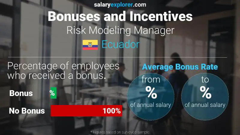 Annual Salary Bonus Rate Ecuador Risk Modeling Manager