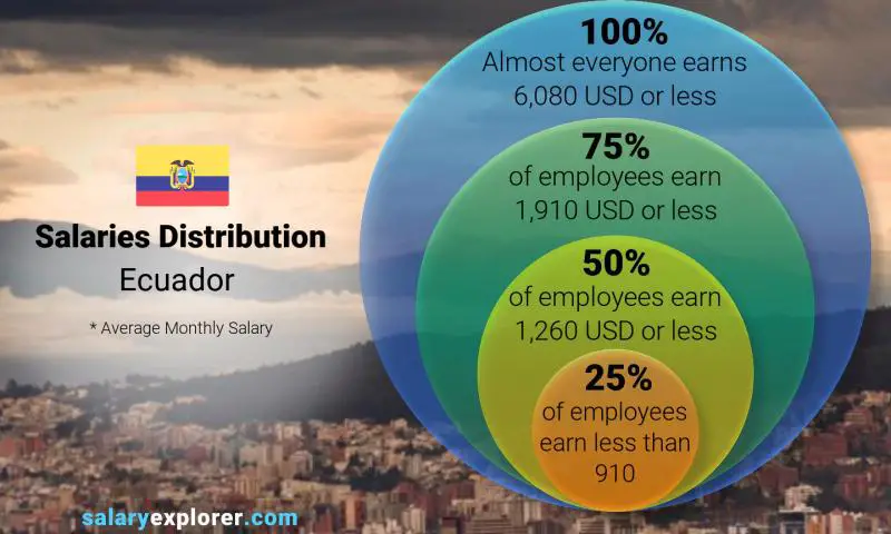 Median and salary distribution Ecuador monthly