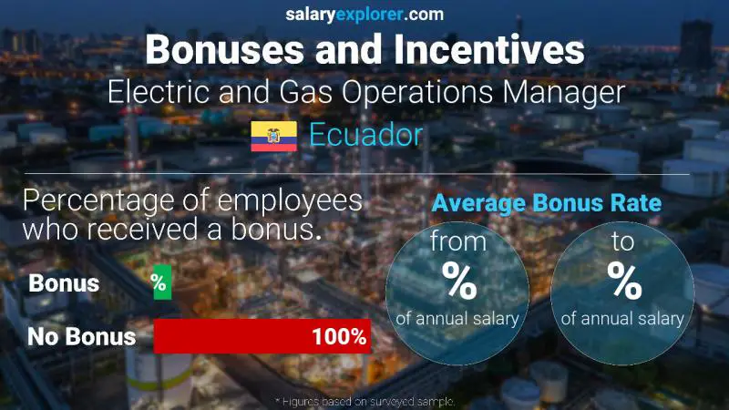 Annual Salary Bonus Rate Ecuador Electric and Gas Operations Manager