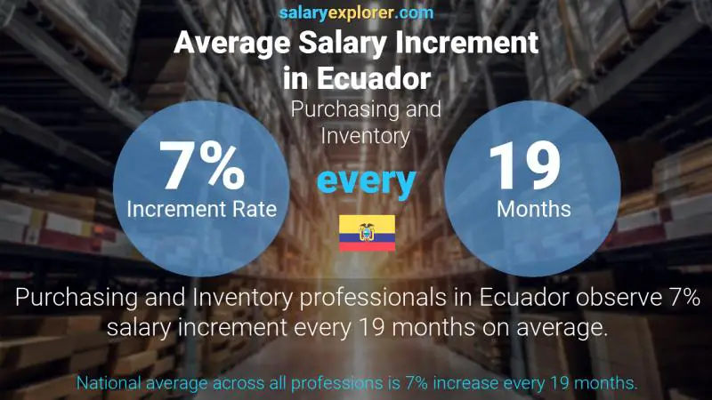Annual Salary Increment Rate Ecuador Purchasing and Inventory