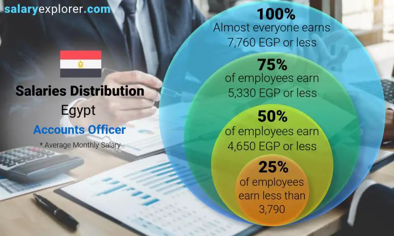 Median and salary distribution Egypt Accounts Officer monthly
