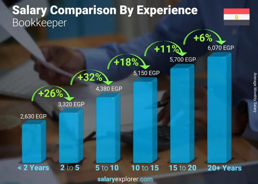 Salary comparison by years of experience monthly Egypt Bookkeeper Salary comparison by years of experience monthly Egypt Bookkeeper