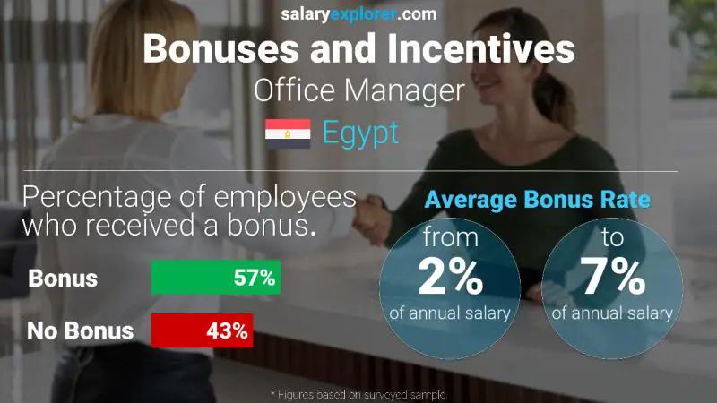 Annual Salary Bonus Rate Egypt Office Manager
