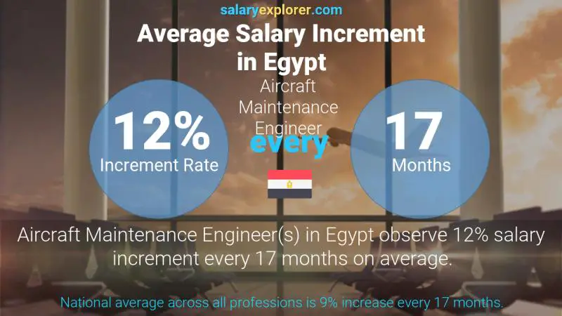 Annual Salary Increment Rate Egypt Aircraft Maintenance Engineer