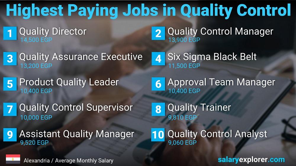Highest Paying Jobs in Quality Control - Alexandria