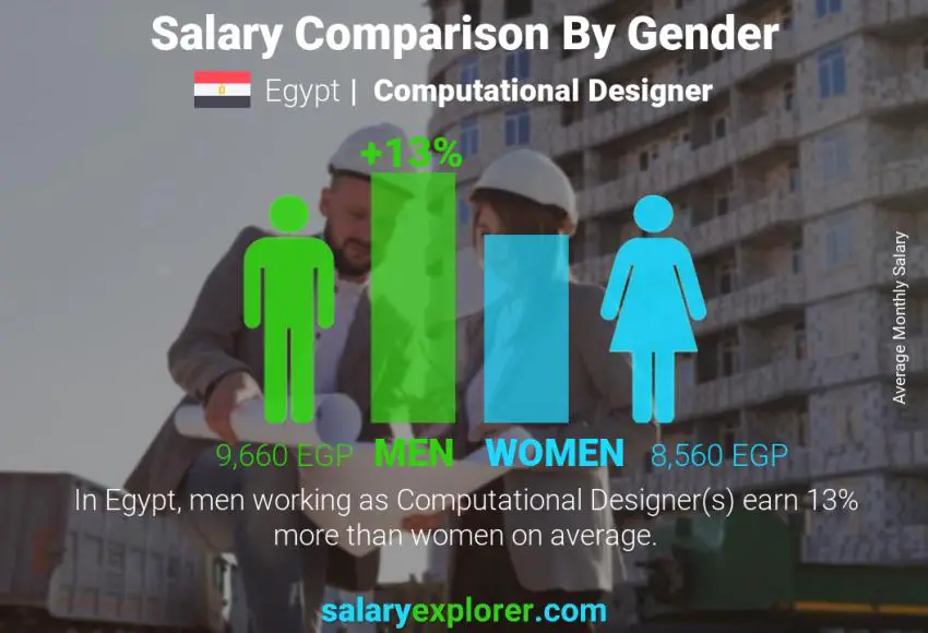 Salary comparison by gender Egypt Computational Designer monthly