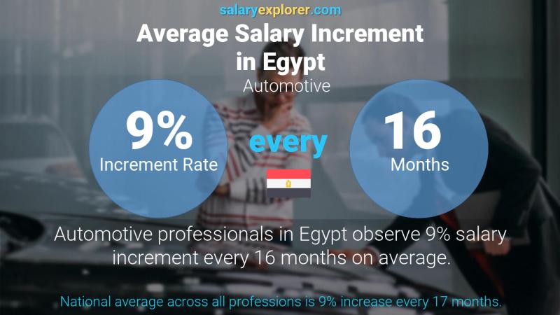 Annual Salary Increment Rate Egypt Automotive