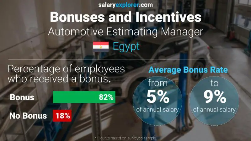 Annual Salary Bonus Rate Egypt Automotive Estimating Manager
