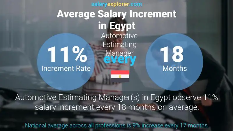 Annual Salary Increment Rate Egypt Automotive Estimating Manager