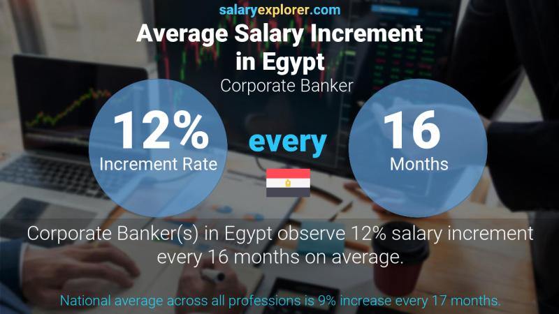 Annual Salary Increment Rate Egypt Corporate Banker