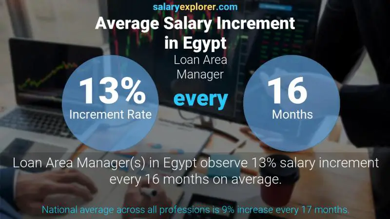 Annual Salary Increment Rate Egypt Loan Area Manager