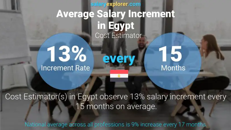 Annual Salary Increment Rate Egypt Cost Estimator