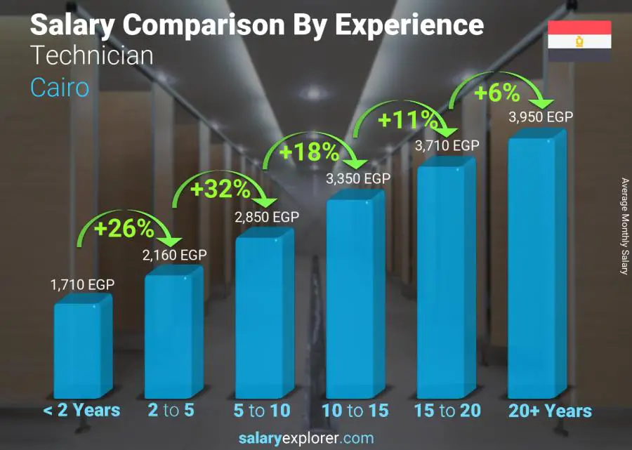 Salary comparison by years of experience monthly Cairo Technician