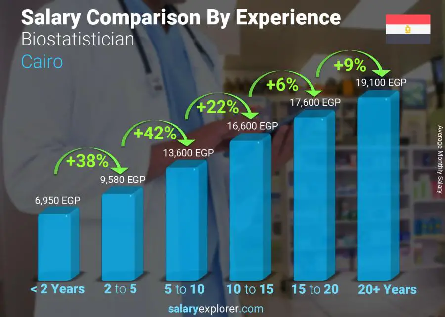 Salary comparison by years of experience monthly Cairo Biostatistician