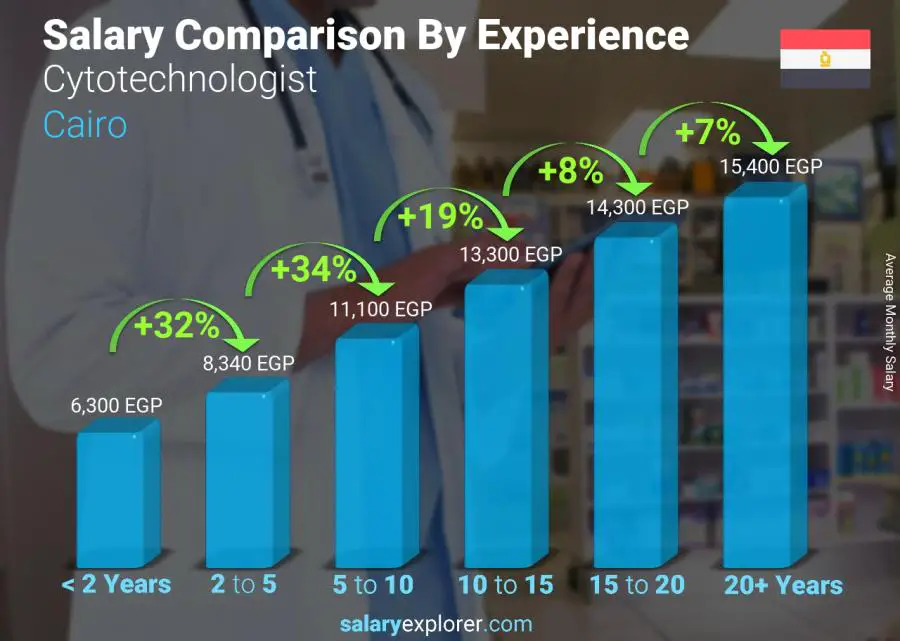 Salary comparison by years of experience monthly Cairo Cytotechnologist