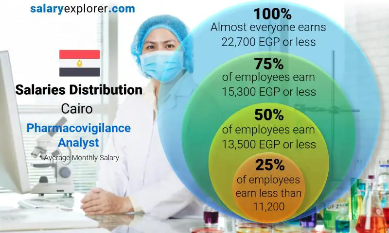 Median and salary distribution Cairo Pharmacovigilance Analyst monthly