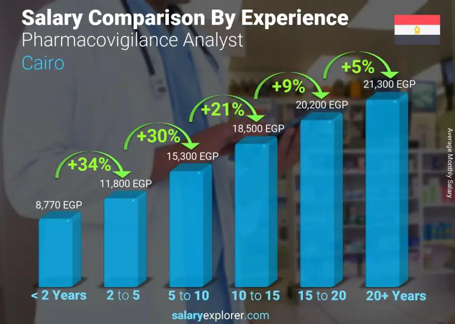 Salary comparison by years of experience monthly Cairo Pharmacovigilance Analyst