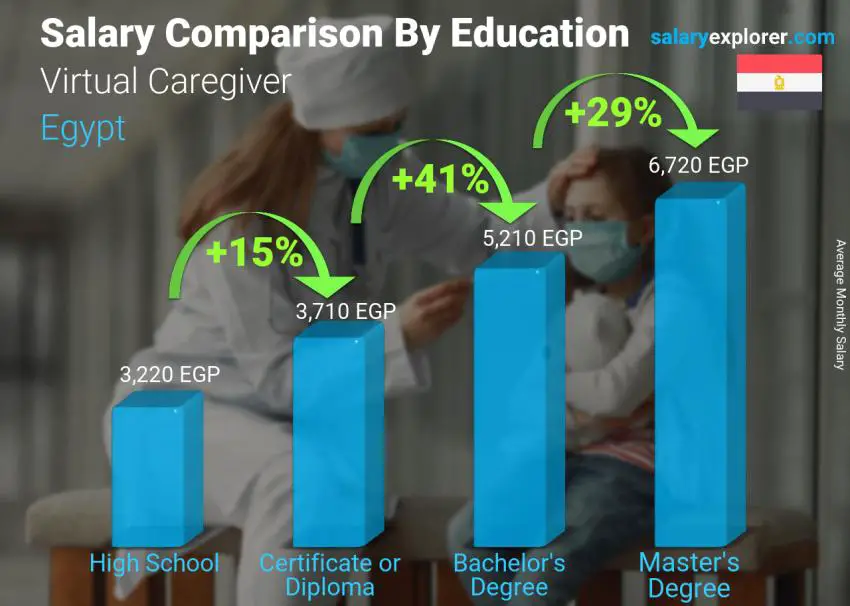 Salary comparison by education level monthly Egypt Virtual Caregiver